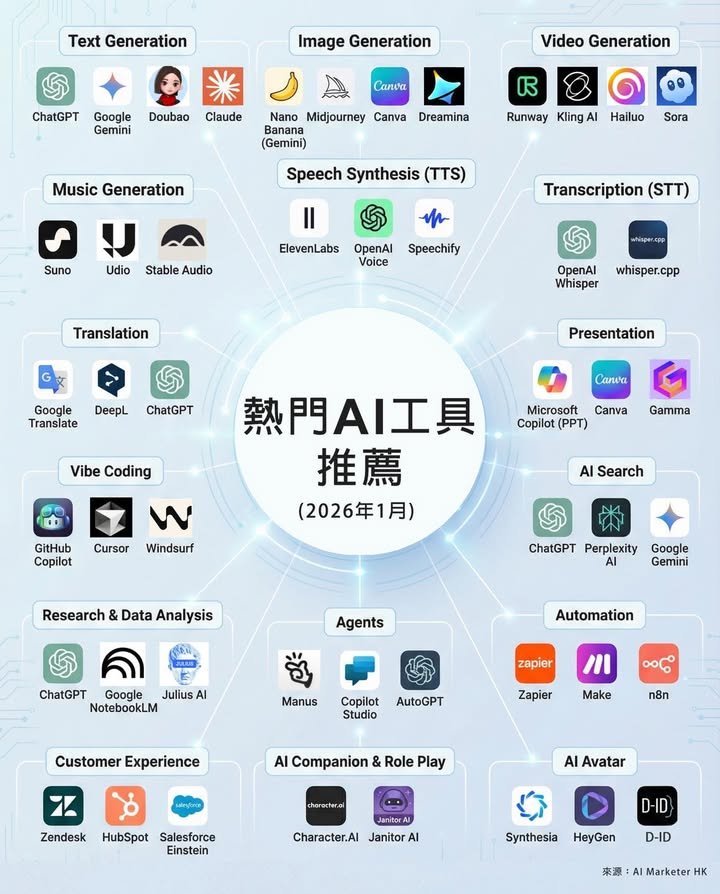 💡大家毋須逐個研究，一張圖直接告訴你現在應該用甚麼。
