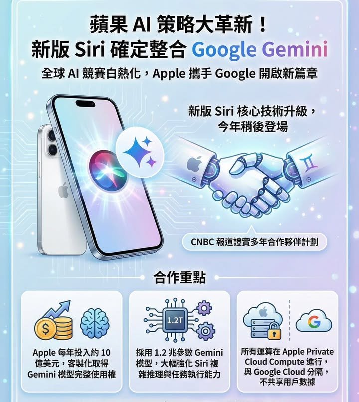 蘋果AI 策略大革新！新版 Siri 確定整合 Google Gemini 🤝