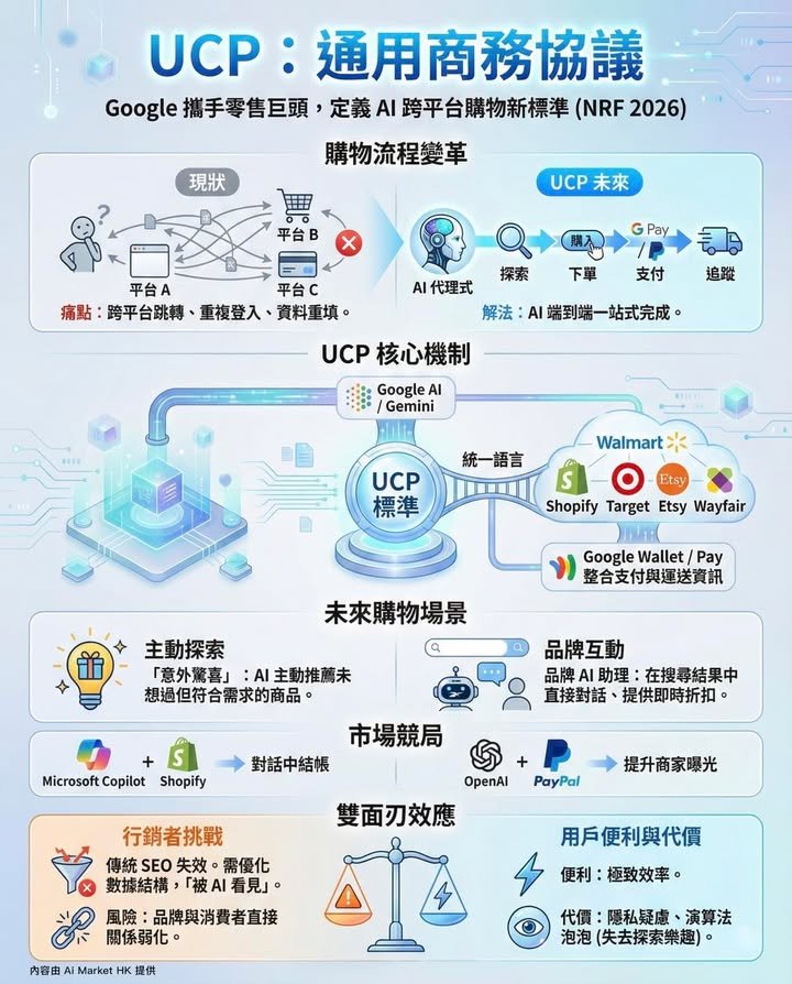 【Google 推出 Universal Commerce Protocol，AI 購物新時代來臨】 對 Marketer 的機遇與啟示！