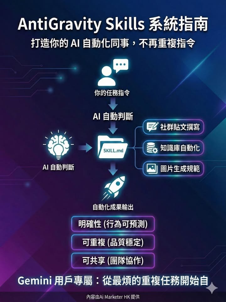 修的「AntiGravity Skills」自動化心法 🚀