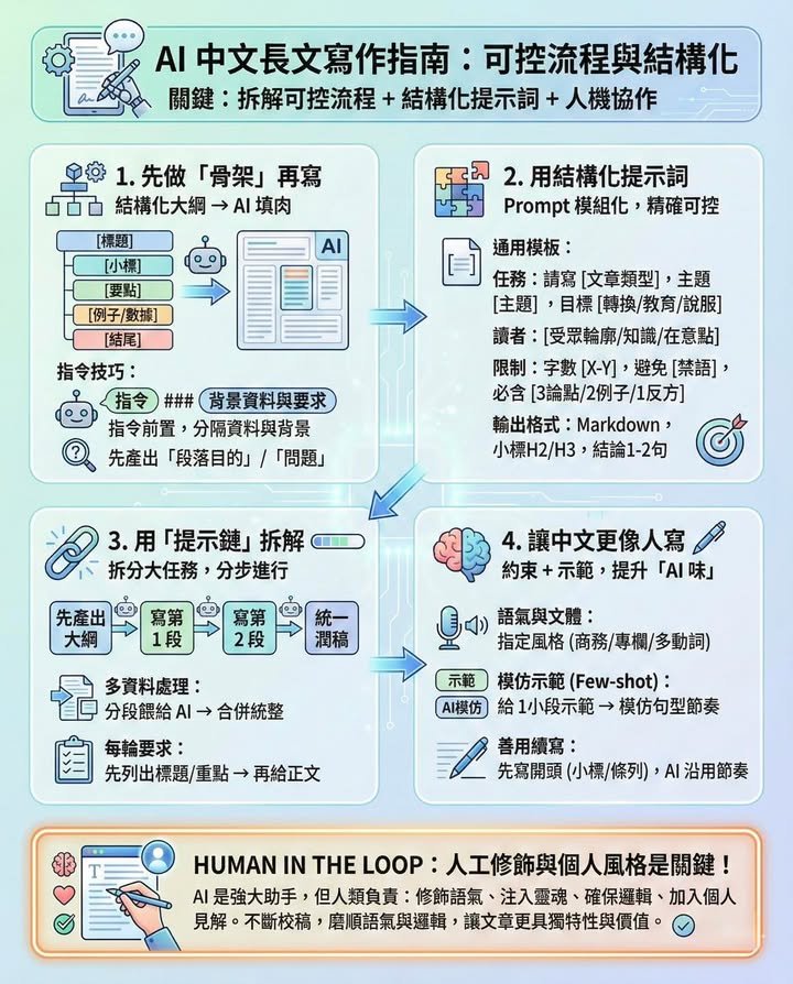 怎樣用 AI 寫「人味」文章！拆解「約束 + 示範」撰寫長文策略