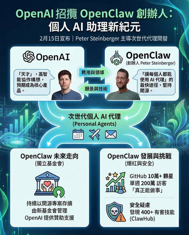 OpenAI 挖角 OpenClaw 創辦人 Peter Steinberge