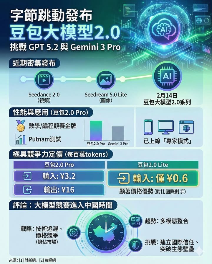 大模型2.0！挑戰GPT與Gemini