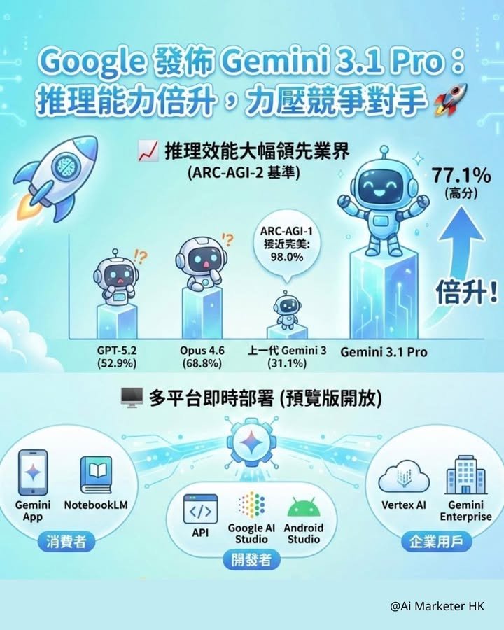 Google 發佈 Gemini 3.1 Pro：推理能力倍升，力壓競爭對手 🚀