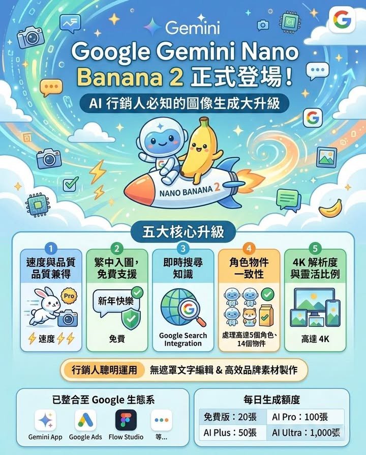 🚀 Google Gemini Nano Banana 2 正式登場！圖像生成大升級 質素再提升