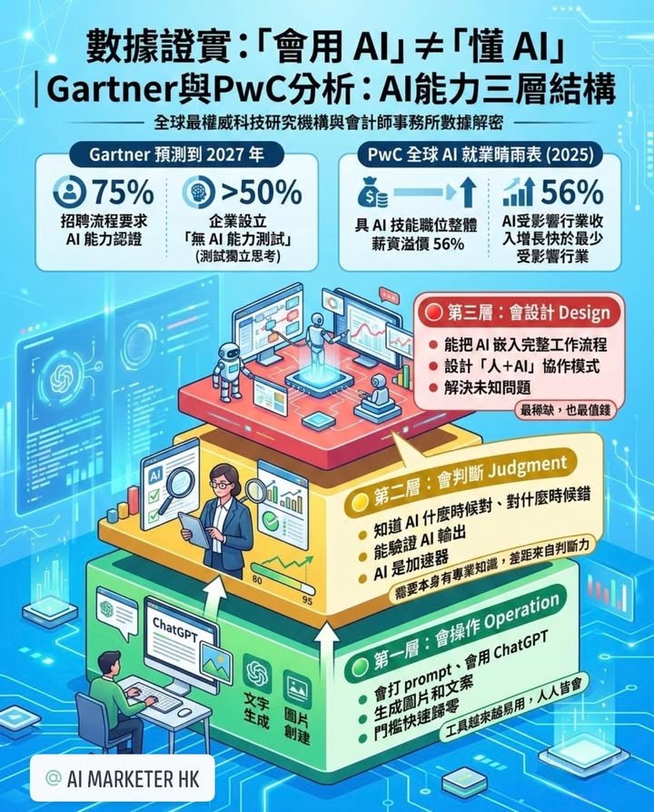 Gartner 與 PwC 數據證實：「會用 AI」≠「懂 AI」，你在哪一層？📢