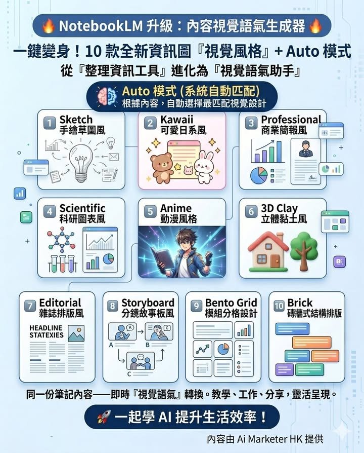 如果你以為 NotebookLM 只係幫你整理資料、寫總結，咁可能要更新一下認知。