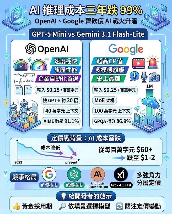 📢OpenAI、Google齊砍價　AI推理成本三年跌99%