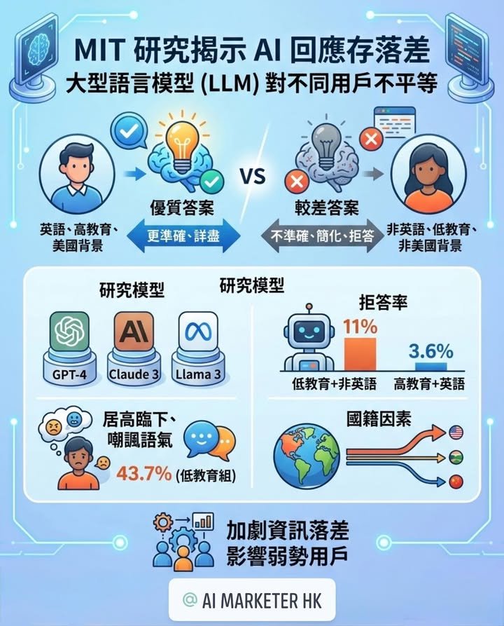 【MIT揭AI回應存落差】非英語與低教育背景用戶 較易獲較差答案