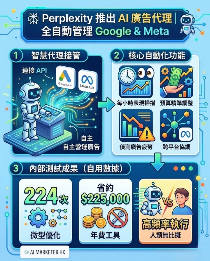 🤖 Perplexity 推出 AI 廣告代理功能　聲稱可自動管理 Google 及 Meta 廣告投放