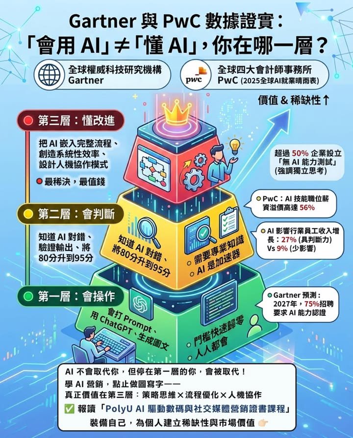 PwC與Gartner 數據證實：「會用 AI」≠「懂 AI」，您在哪一層？⁉️