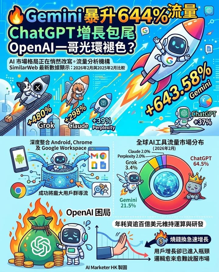 🔥 Gemini 流量按年暴升 644%