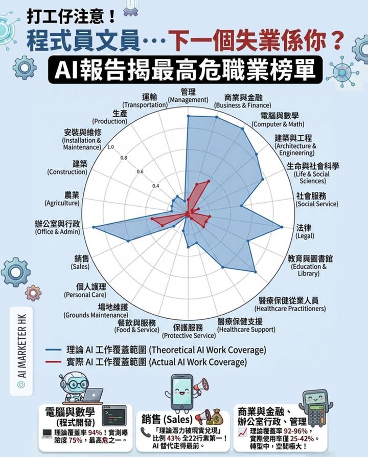 打工仔注意！程式員、文員、銷售員……下一個失業係你？AI報告揭最高危職業榜單