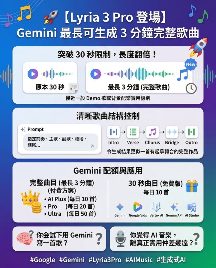 🚀【再升級！Lyria 3 Pro 登場，Gemini 最長可生成 3 分鐘完整歌曲】