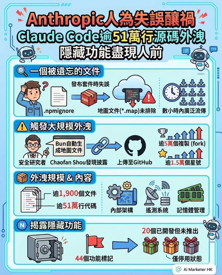 # Anthropic人為失誤釀禍　Claude Code逾51萬行源碼外洩　隱藏功能盡現人前