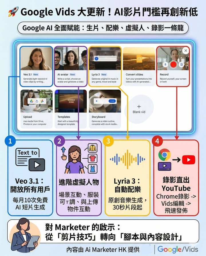 🚀【Google Vids 更新：AI 影片製作門檻再被推低】
