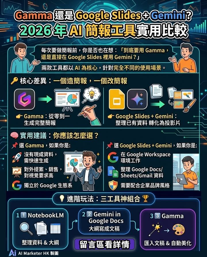 每次要做簡報前，你是否也在想：「到底要用 Gamma，還是直接在 Google Slides 裡用 Gemini？」