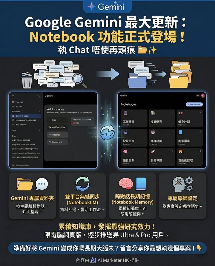 【Google Gemini 最大更新：Notebook 功能正式登場！執 Chat 唔使再頭痕 📁✨】