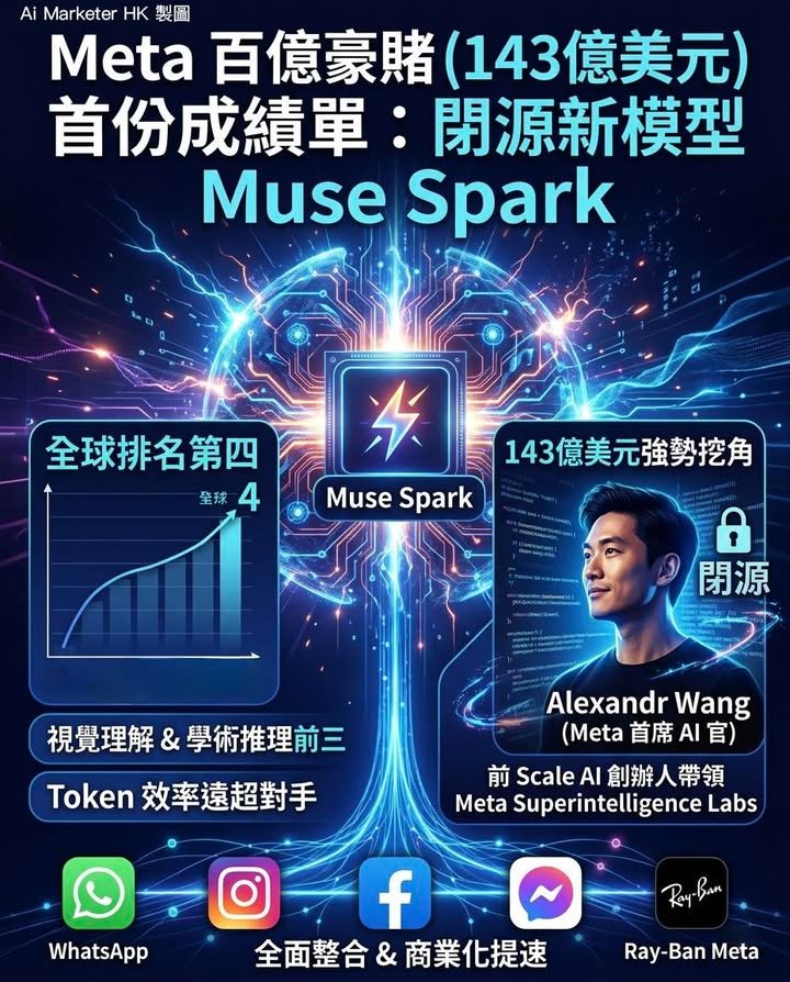 Meta擲百億「挖角」　閉源新模型Muse Spark強攻AI頂尖陣營 🤖💰