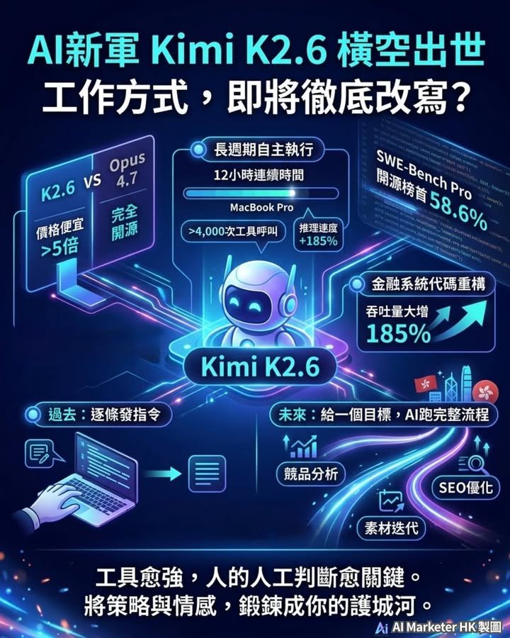 AI新軍Kimi K2.6橫空出世　工作方式或需徹底改寫 🤖