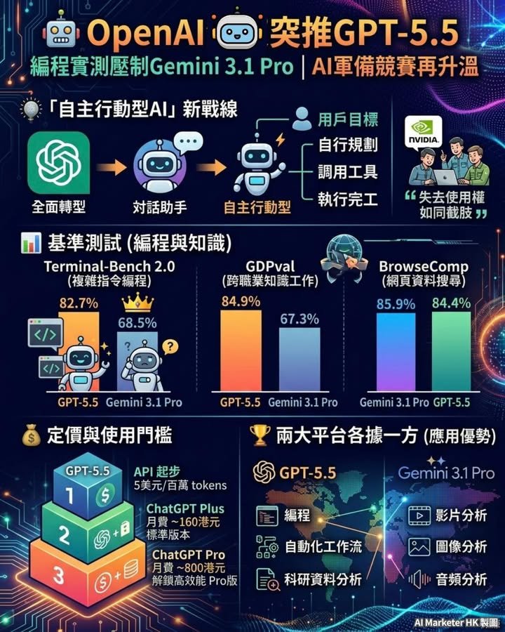 🤖 OpenAI突推GPT-5.5，編程實測壓制Gemini 3.1 Pro，AI軍備競賽再升溫