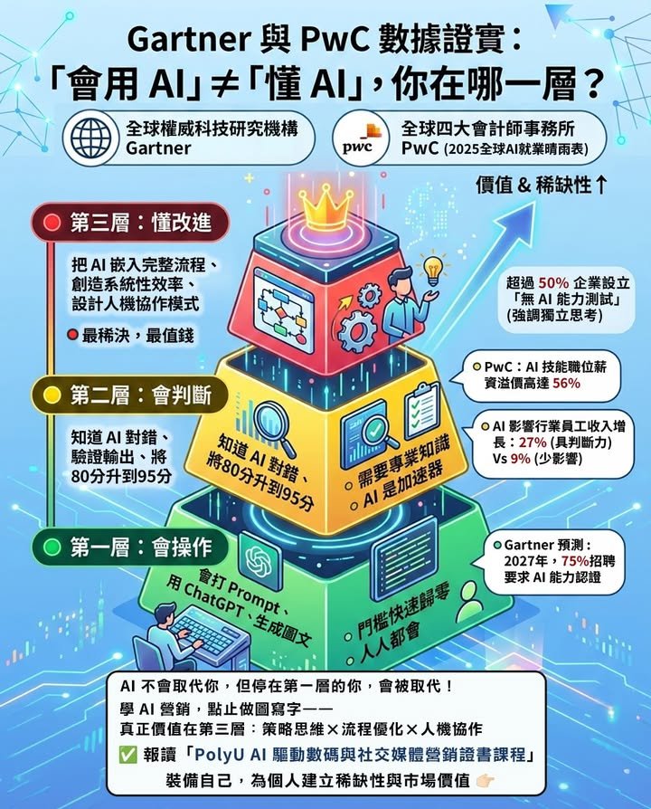 PwC與Gartner 數據證實：「會用 AI」≠「懂 AI」，您在哪一層？⁉️