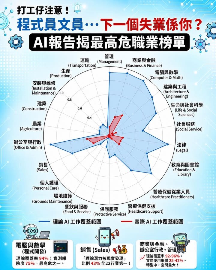 打工仔注意！程式員、文員、銷售員……下一個失業係你？AI報告揭最高危職業榜單