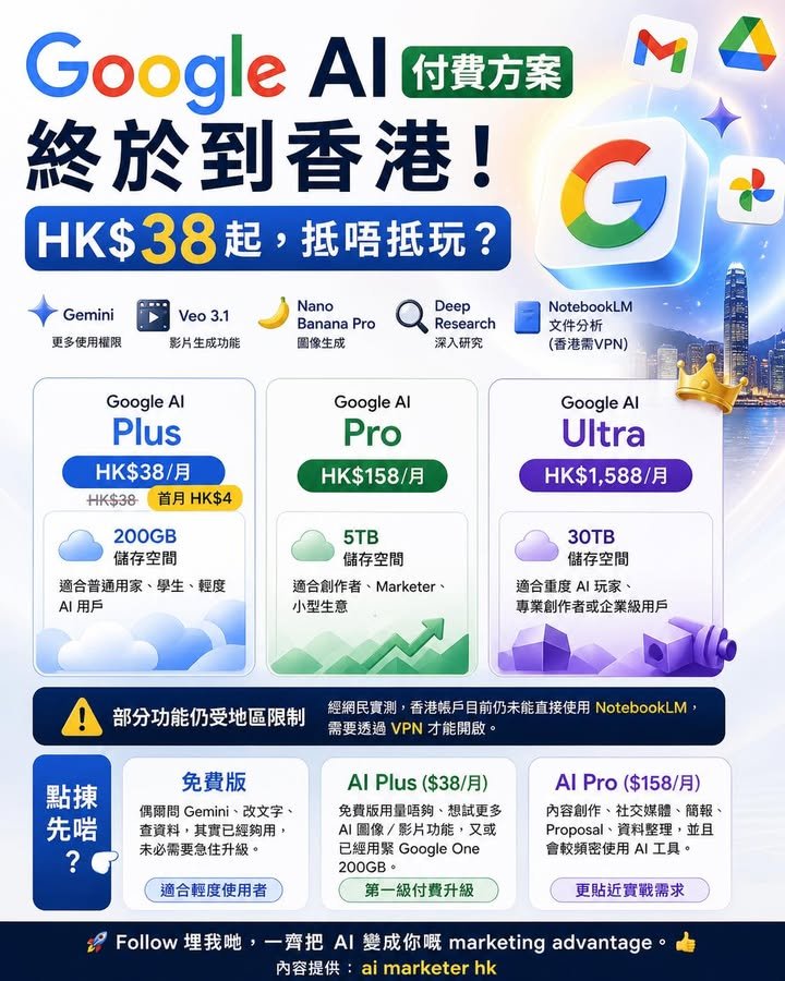 💰【Google AI 付費方案終於到香港：HK$38 起，抵唔抵玩？】