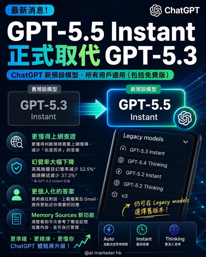 🚀【ChatGPT 預設模型升級：GPT-5.5 Instant 正式取代 GPT-5.3】
