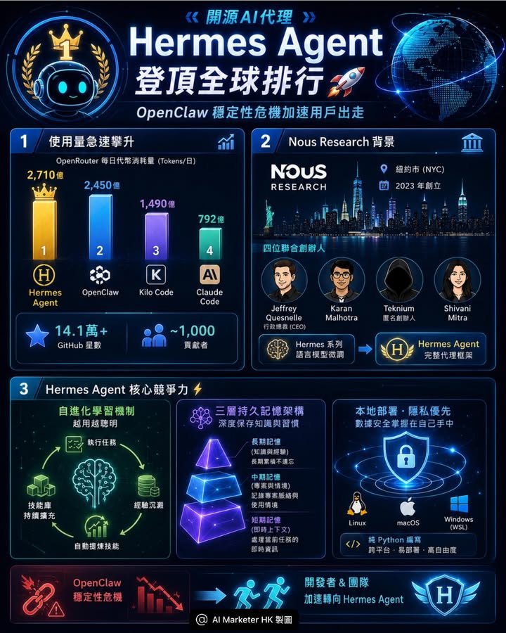 越老對手 OpenClaw，奪得榜首位置，引發業界廣泛關注。🏆