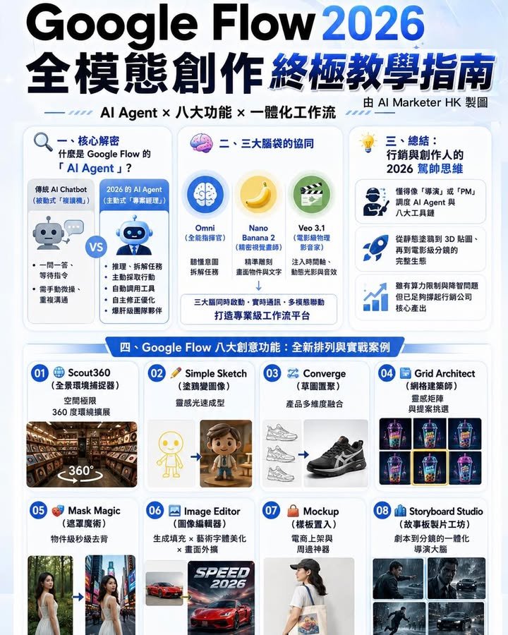 Google Flow 2026 終整教學指南：