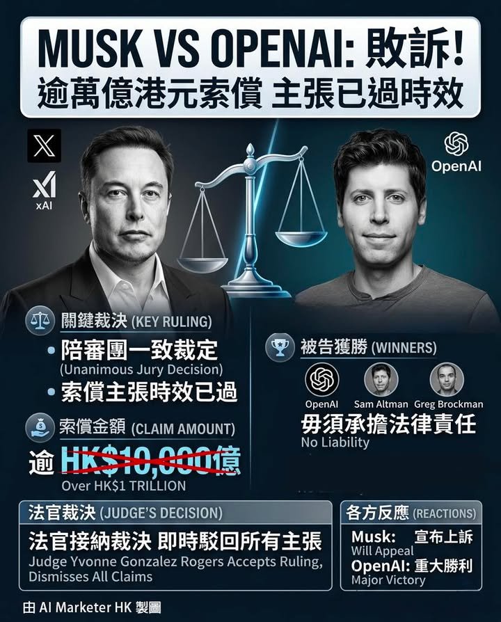 ⚖️ Elon Musk控告OpenAI敗訴