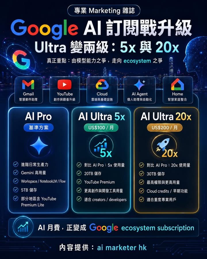 🚀【Google AI Ultra 減價又加新方案：真正重點不是平了，而是 AI 訂閱戰升級】