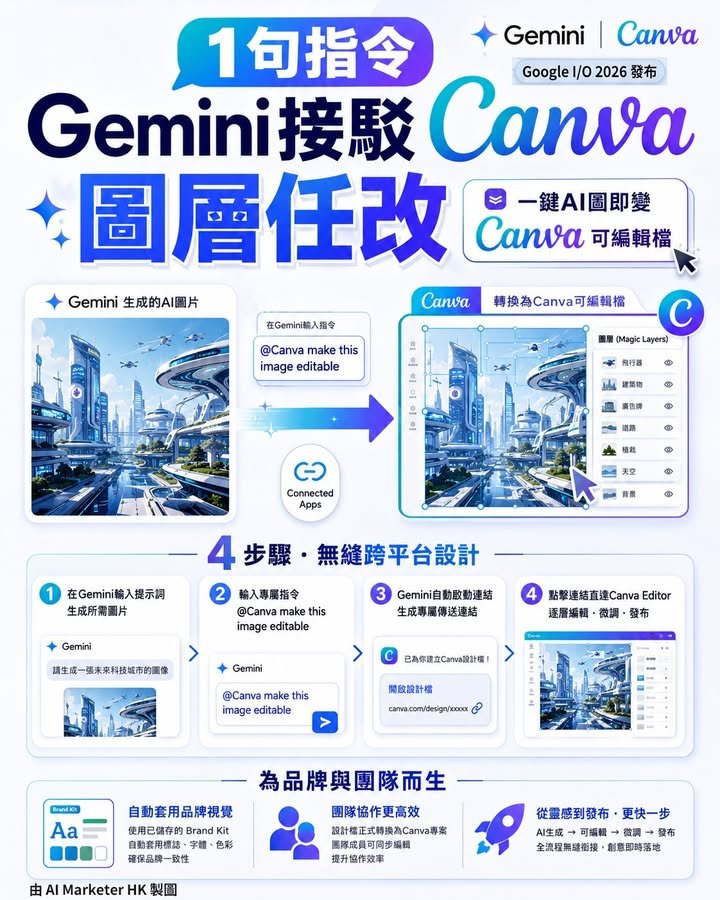 1句指令！Gemini接駁Canva 圖層任改