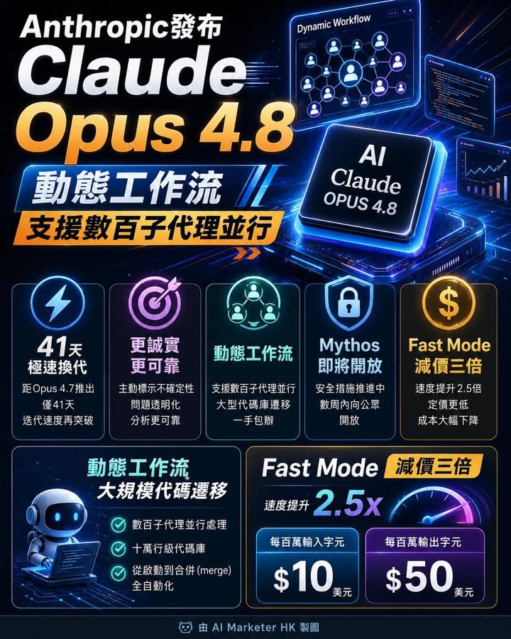 Anthropic發布Claude Opus 4.8　動態工作流支援數百子代理並行　Mythos級模型數周內公開