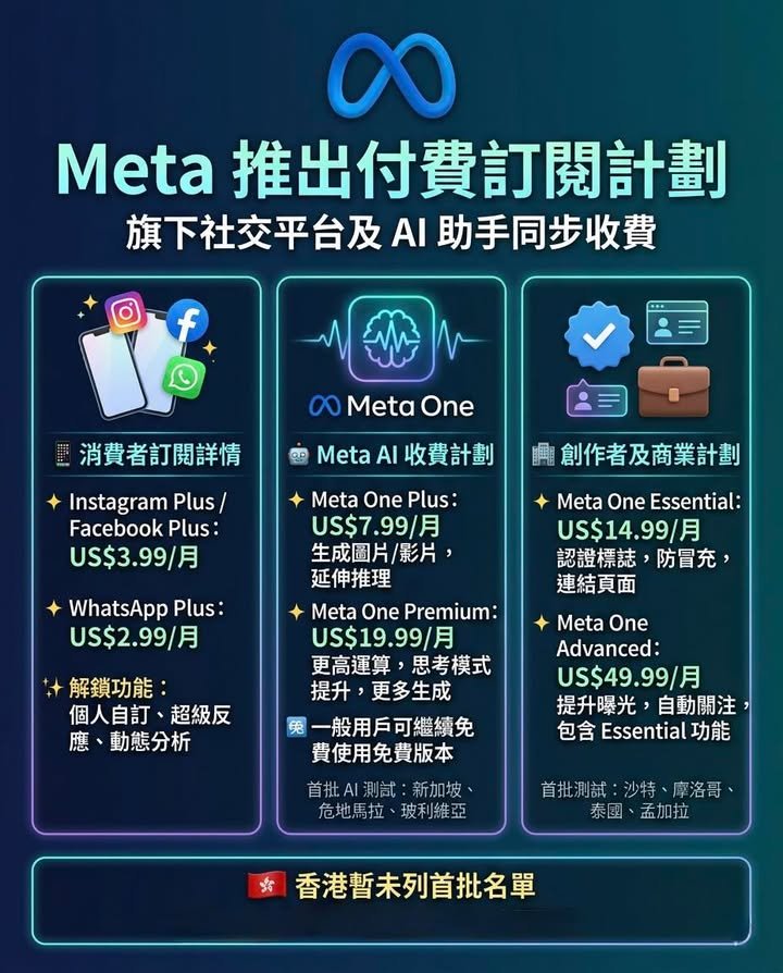 Meta推出付費訂閱計劃　旗下社交平台及AI助手同步收費