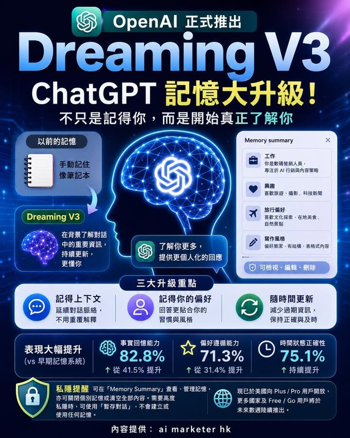 🧠【OpenAI Dreaming V3｜ChatGPT 不只是記得你，而是開始真正了解你】