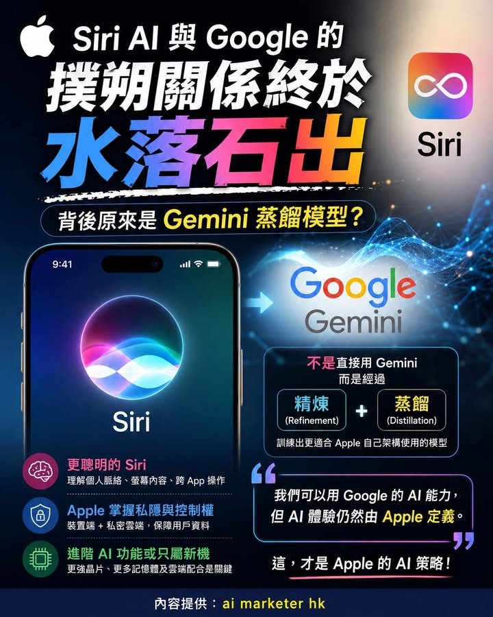 🍎【Siri AI 與 Google 的撲朔關係終於水落石出｜背後原來是 Gemini 蒸餾模型？】