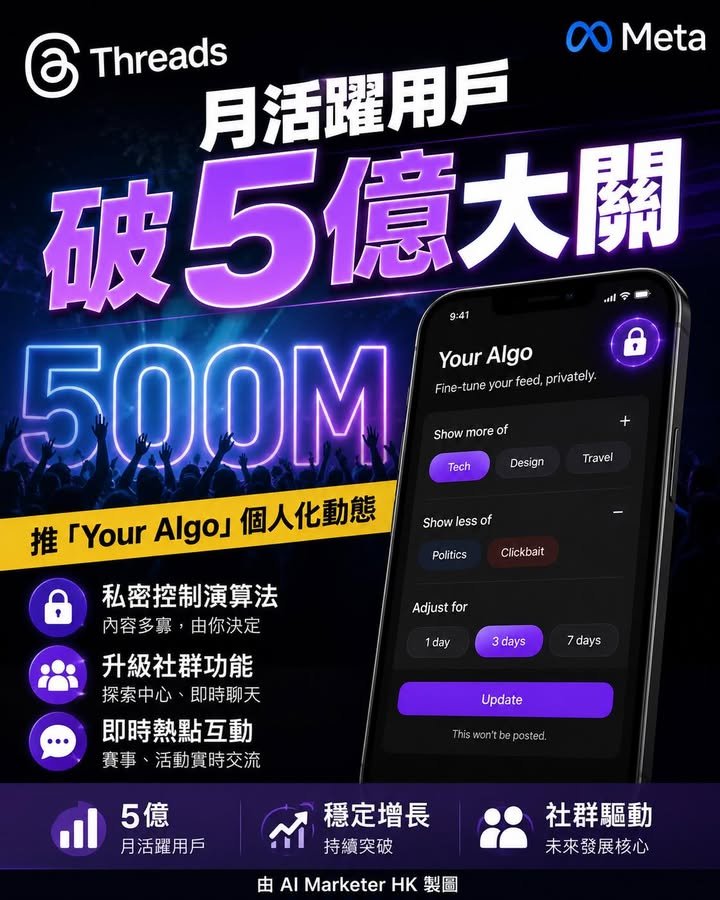 Threads 月活躍用戶破5億大關 推「Your Algo」個人化動態