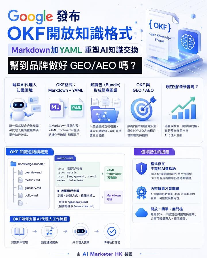 Google發布OKF開放知識格式　Markdown加YAML重塑AI知識交換　GEO/AEO影響備受關注
