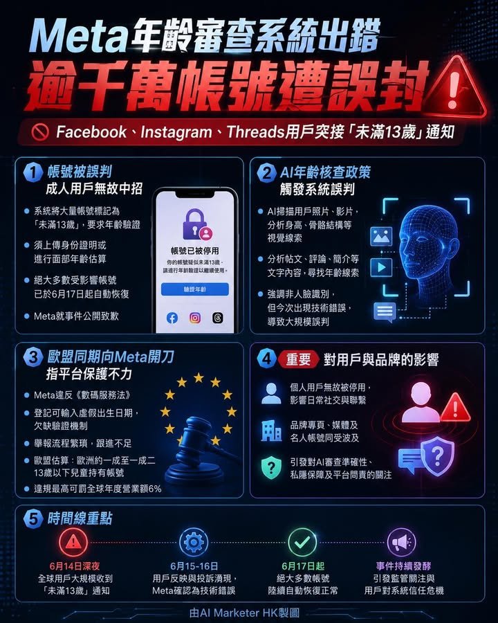 Meta年齡審查系統出錯　逾千萬帳號遭誤封 🚫 Facebook、Instagram、Threads用戶突接「未滿13歲」通知