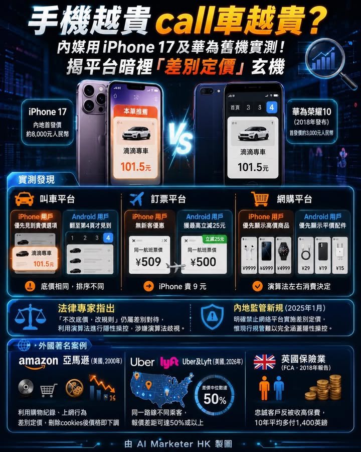 手機越貴 call車越貴？ 📱 內媒用iPhone 17及華為舊機實測！揭平台暗裡「差別定價」玄機 🔍