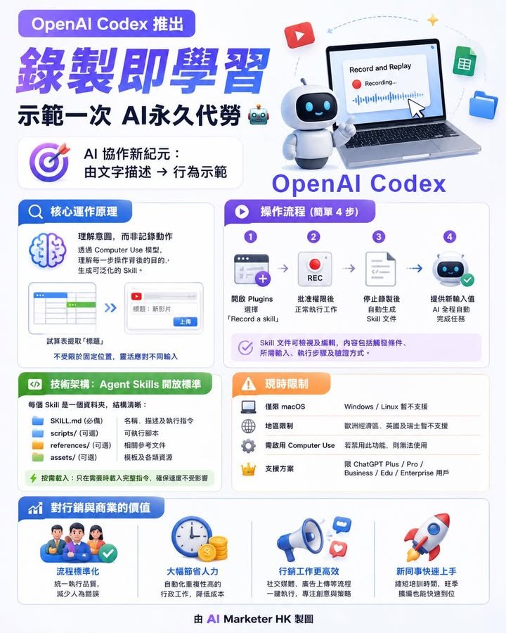 OpenAI Codex推出「錄製即學習」功能　示範一次　AI永久代勞 🤖