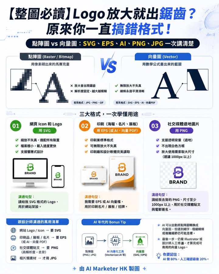 【整圖必讀】Logo 放大就出鋸齒? 原來你一直搞錯格式!點陣圖 vs 向量圖:SVG、EPS、AI、PNG、JPG 一次講清楚