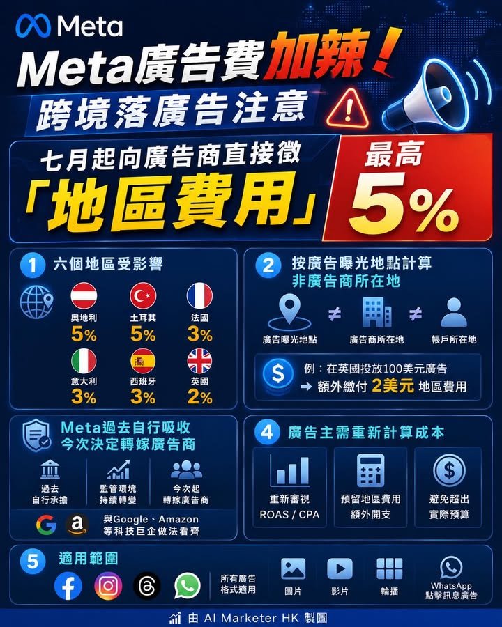 Meta廣告費加辣!跨境落廣告注意 七月起向廣告商直接徵「地區費用」最高5% 💰
