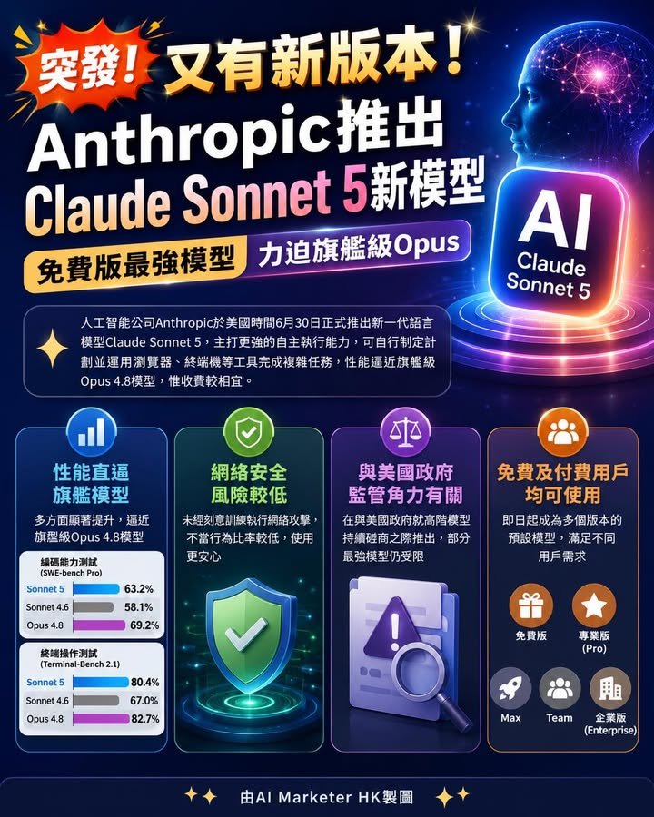 突發！Anthropic推出Claude Sonnet 5新模型 免費版最強模型 力迫旗艦級Opus