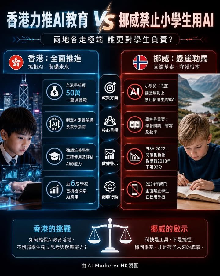 香港力推AI教育 vs 挪威禁止小學生用AI 兩地各走極端誰更對學生負責🤖