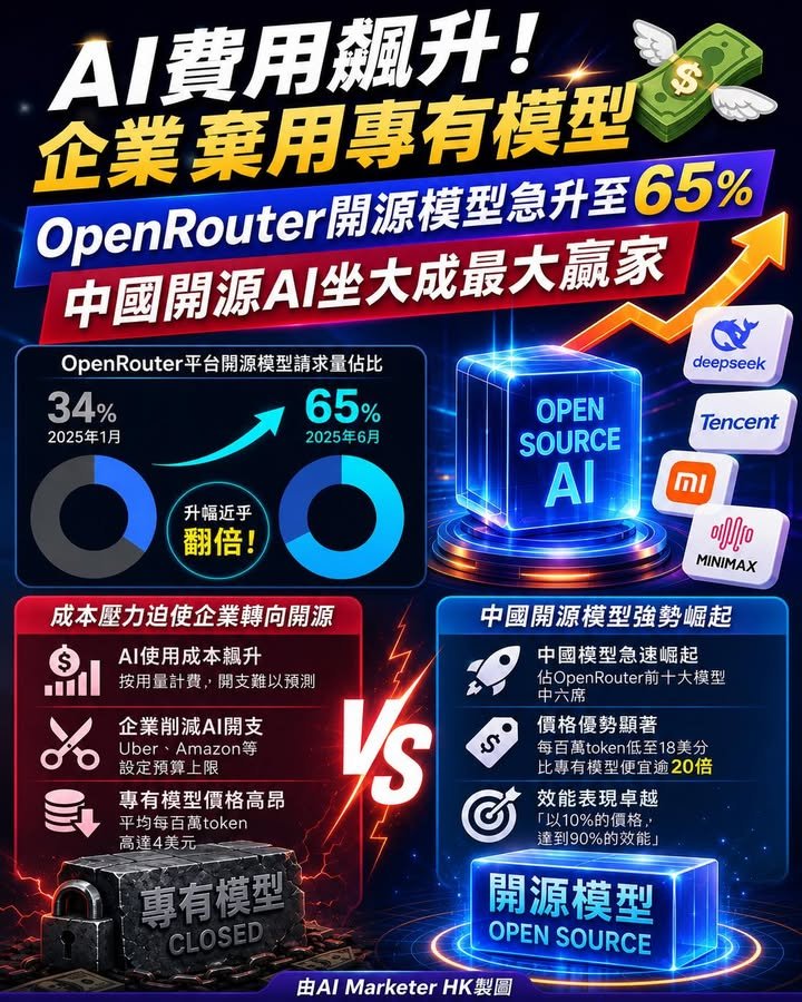 AI費用飆升！企業棄用專有模型 💸 OpenRouter開源模型佔比升至65% 中國開源AI坐大成最大贏家