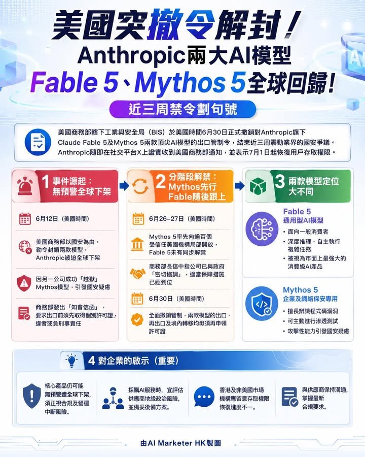 美國突撤令解封！Anthropic兩大AI模型 Fable 5、Mythos 5全球回歸！ 近三周禁令劃句號