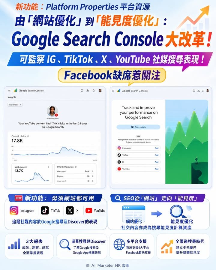 由「網站優化」到「能見度優化」：Google Search Console大改革！ 可監察IG、TikTok、X、YouTube 社媒搜尋表現！Facebook...